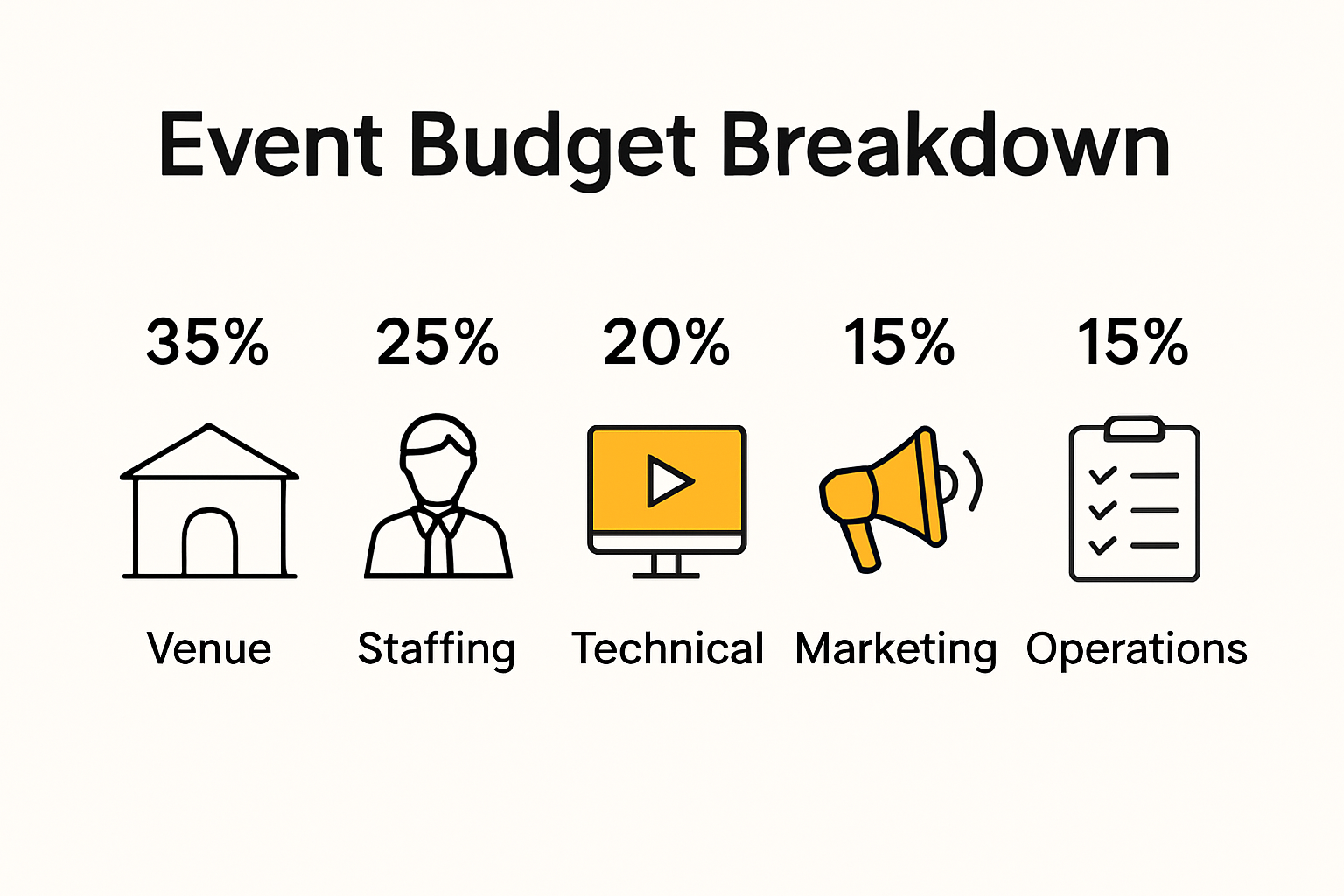 Infographic of main event budget components and typical allocations