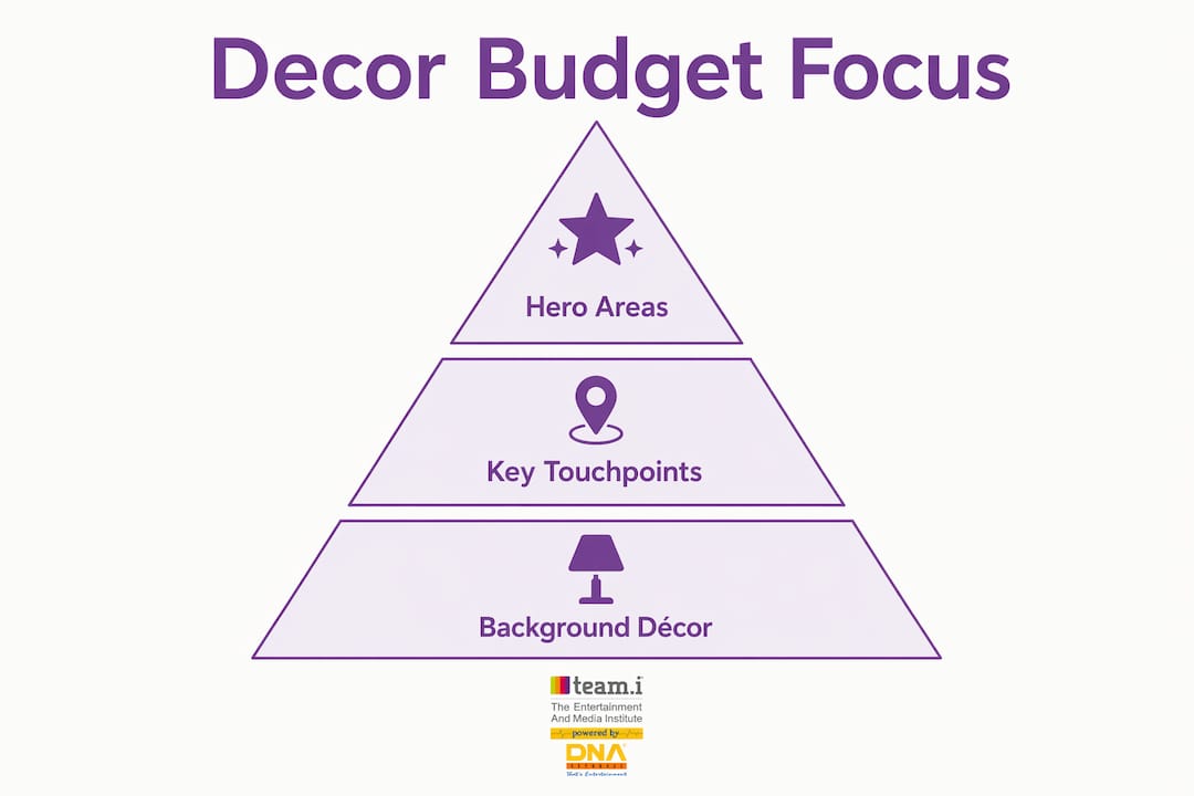 Hierarchy infographic showing decor budget priorities