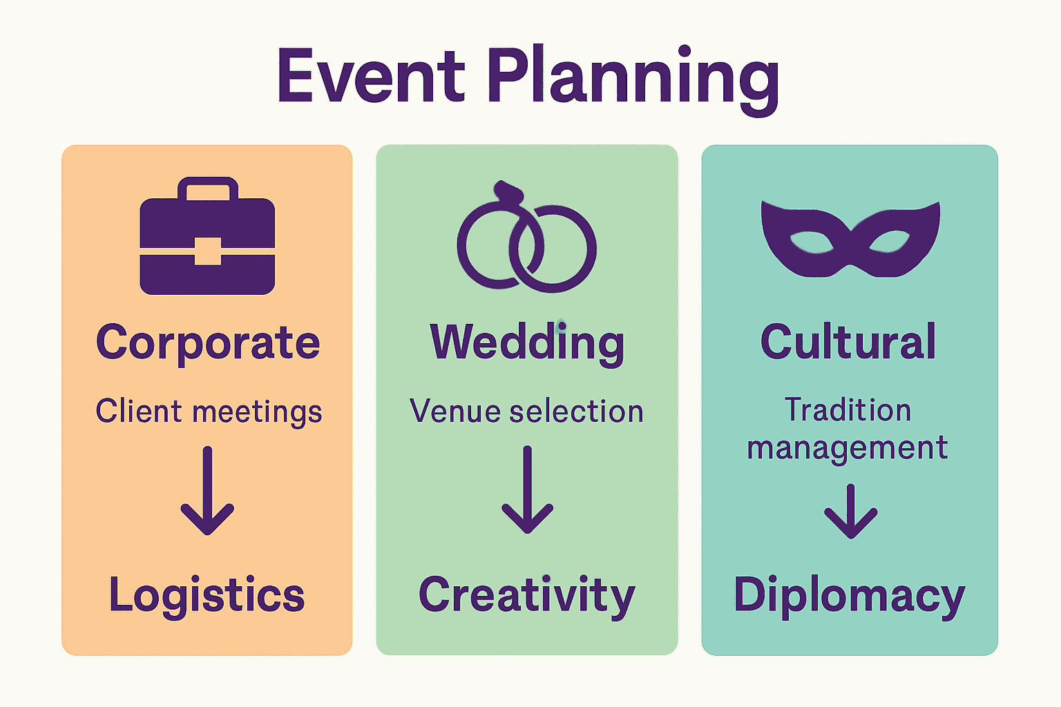 Infographic compares corporate, wedding, and cultural event planning specializations with icons and key skills.