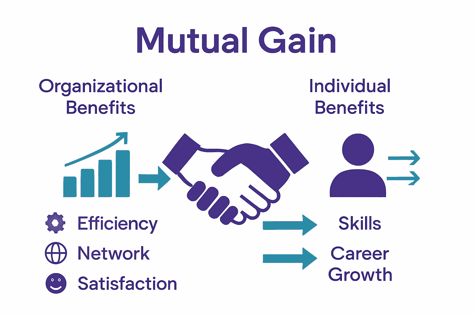 Infographic comparing benefits of corporate training for organizations and individuals