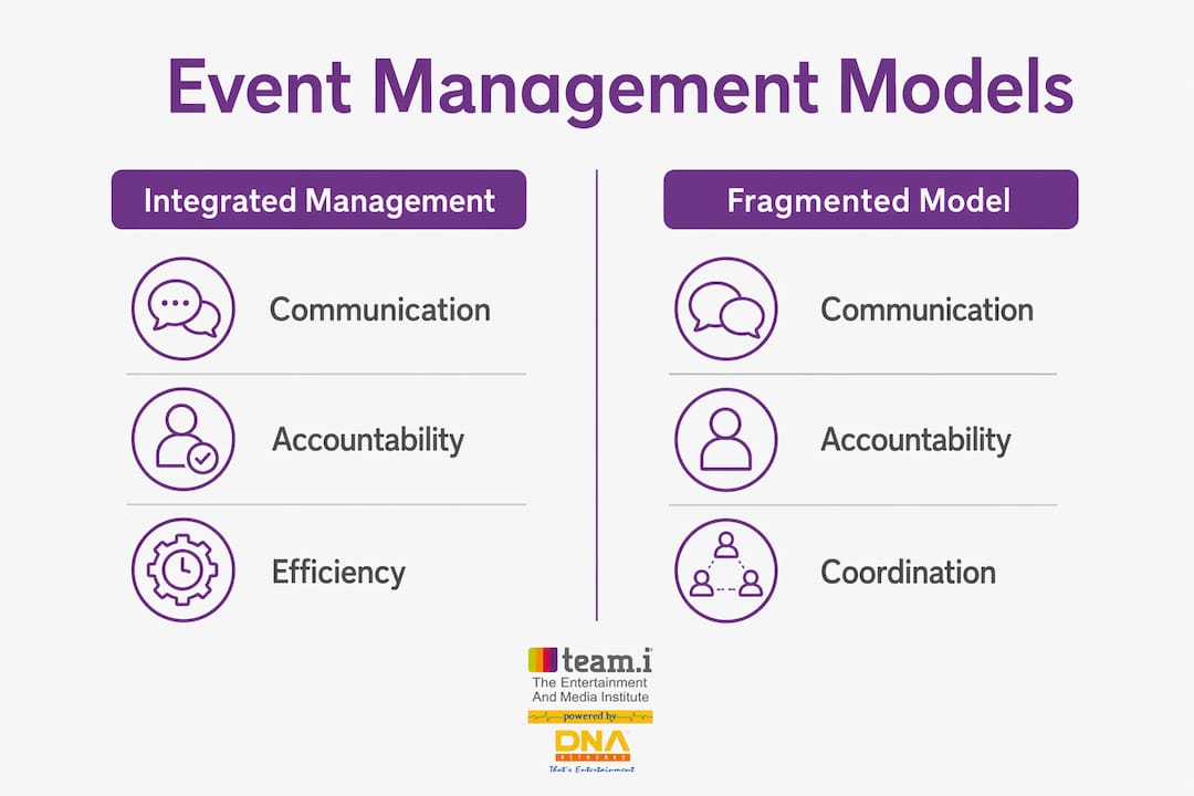 Infographic comparing integrated and fragmented event management
