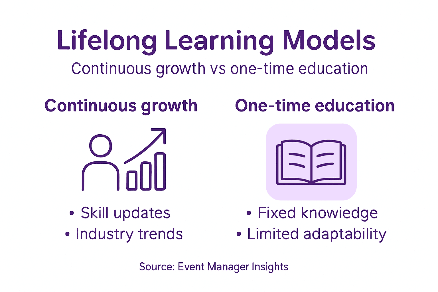 Infographic contrasting lifelong learning approaches