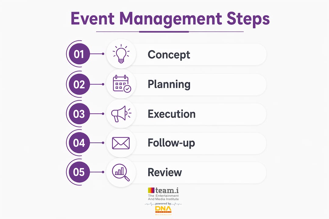 Infographic illustrating event management steps