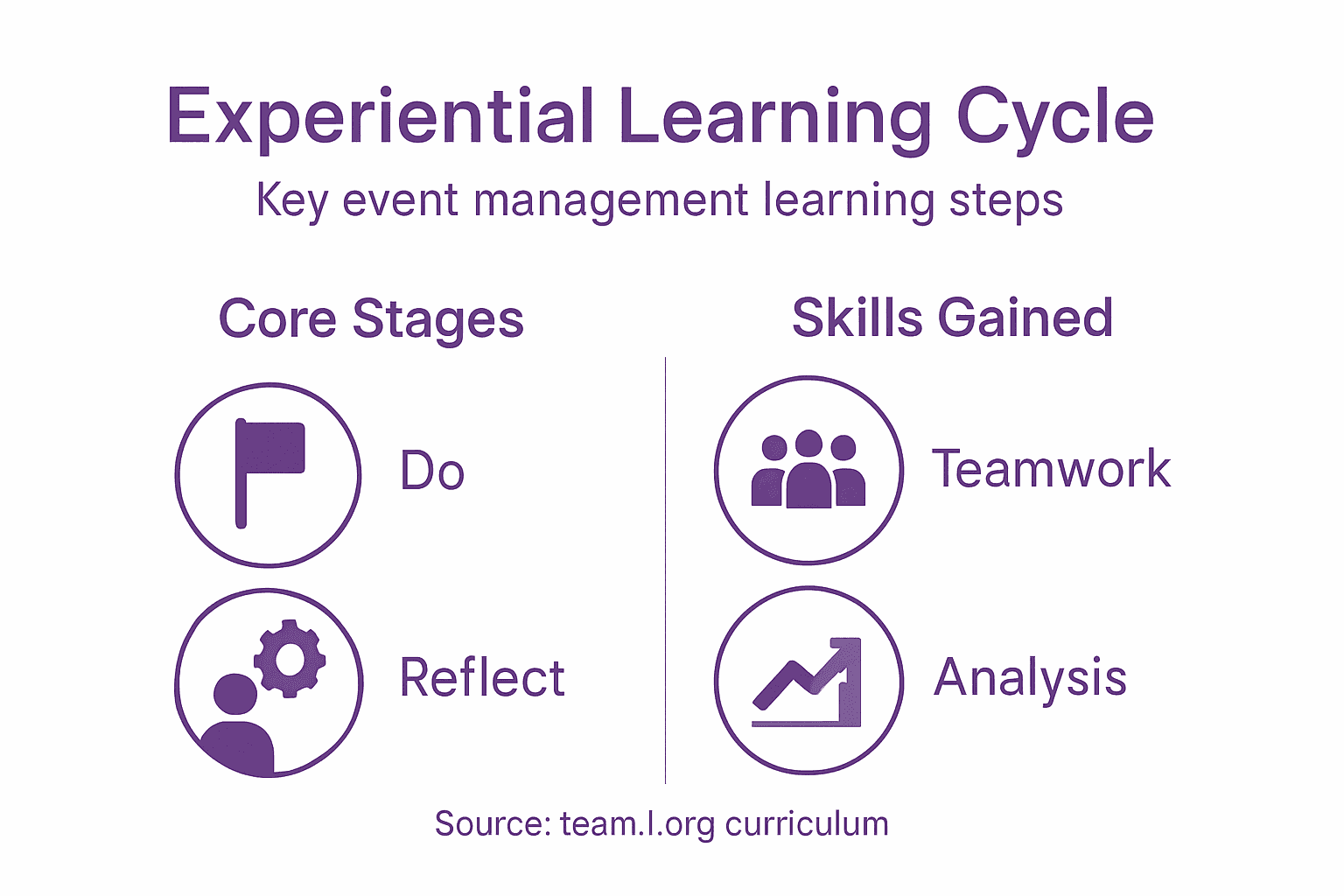 Infographic illustrating experiential learning cycle