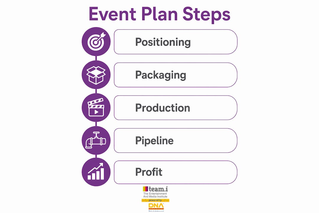 Infographic illustrating five key steps in event planning business plan