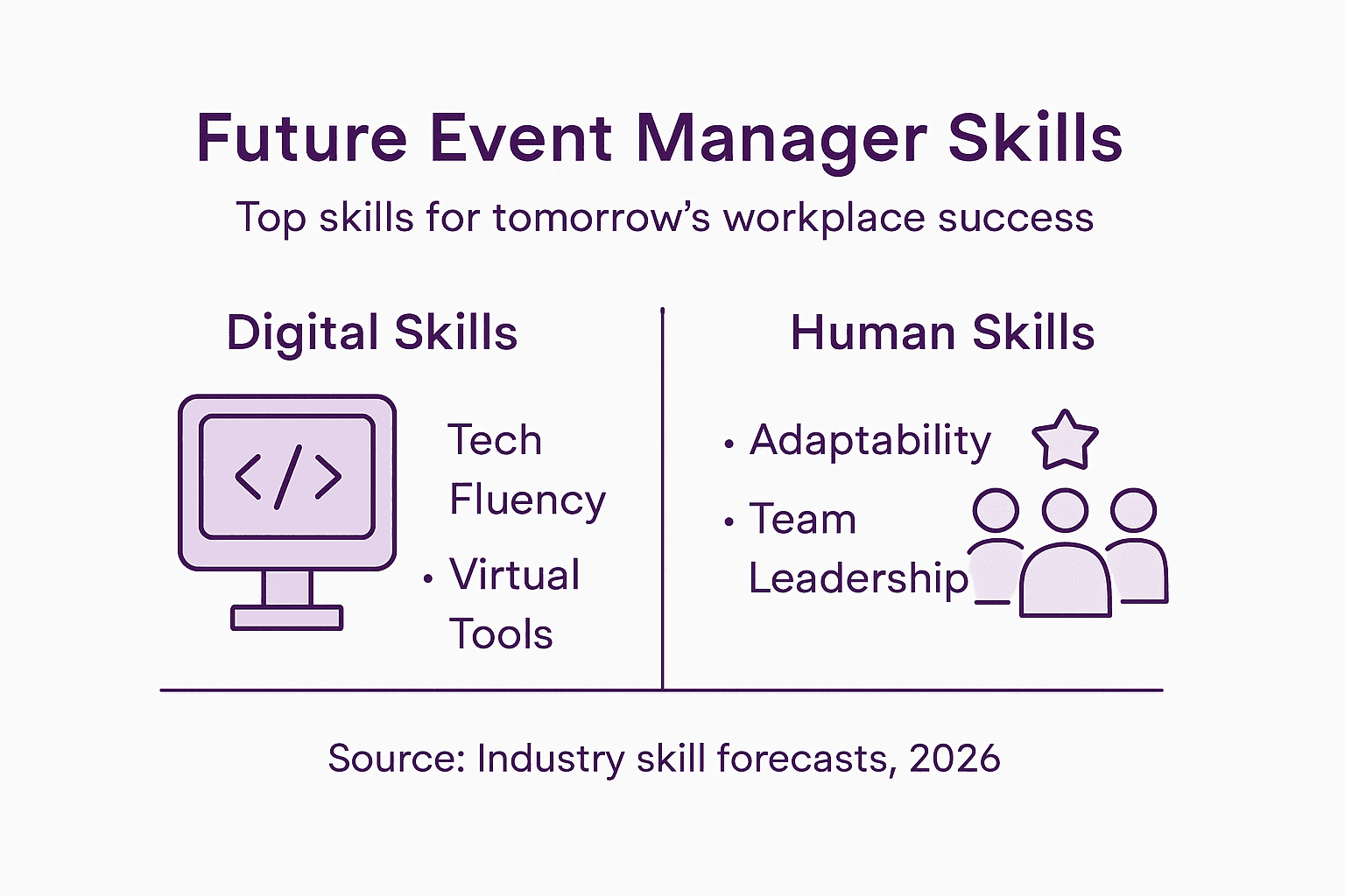 Infographic listing key future skills for event managers
