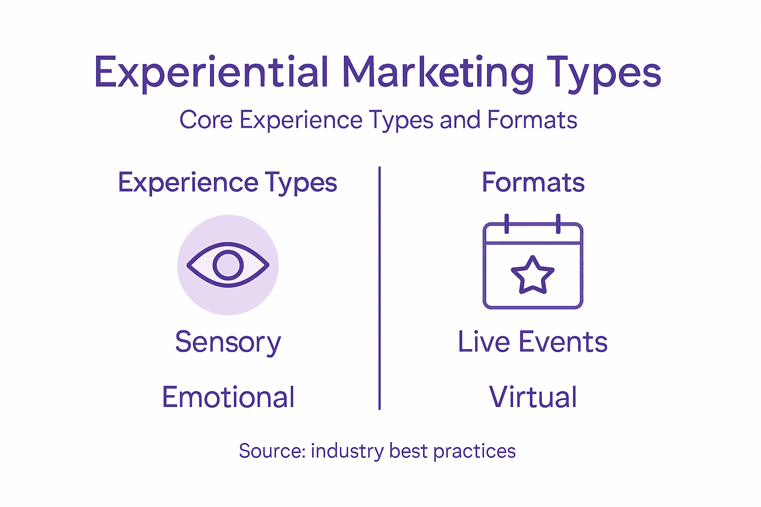 Infographic of experiential marketing types and formats