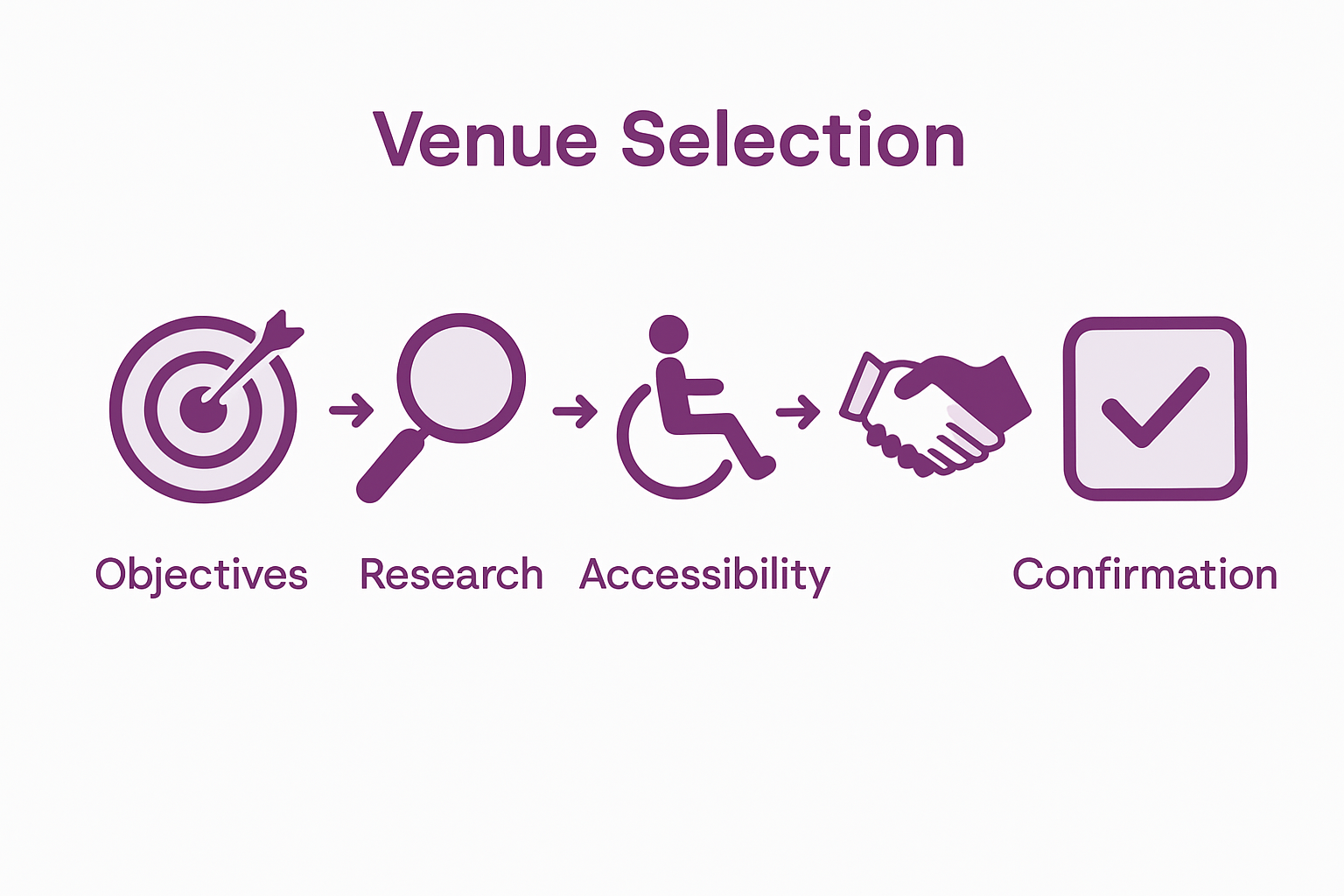 Infographic outlining five venue selection steps