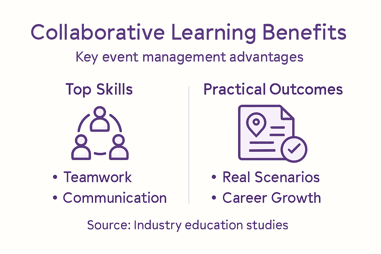 Infographic showing collaborative learning benefits and outcomes