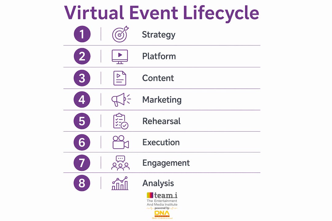 Infographic showing eight phases of virtual event lifecycle