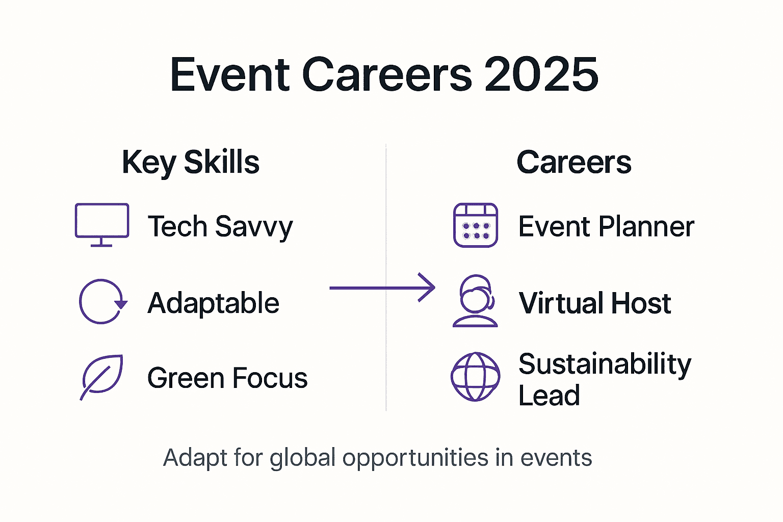 Infographic showing event career skills and roles