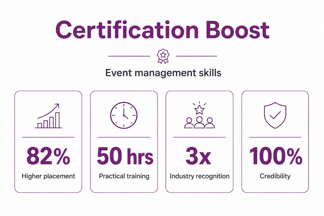 Infographic showing event certification statistics