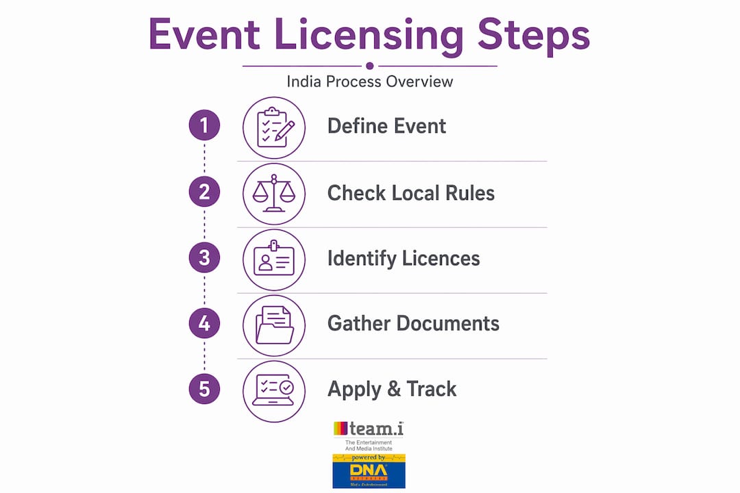 Infographic showing event licensing steps in India