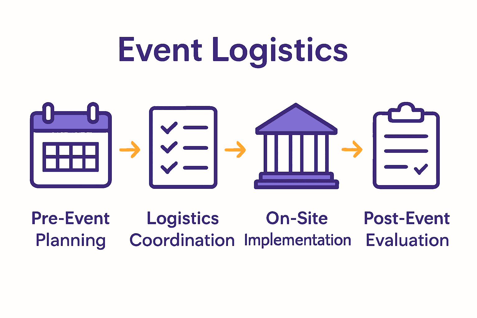 Infographic showing event logistics process stages with icons