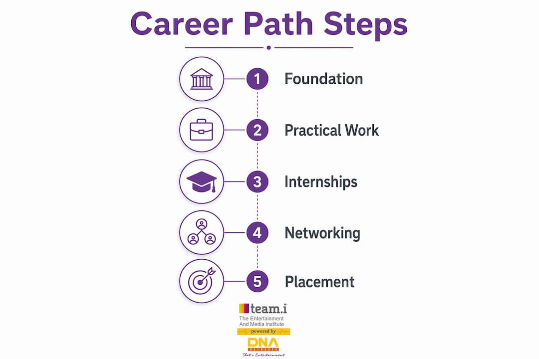 Infographic showing event management career steps