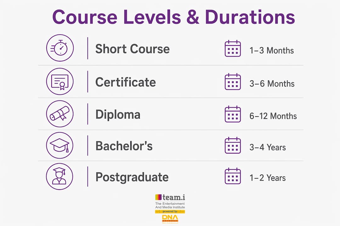 Infographic showing event management course levels and durations