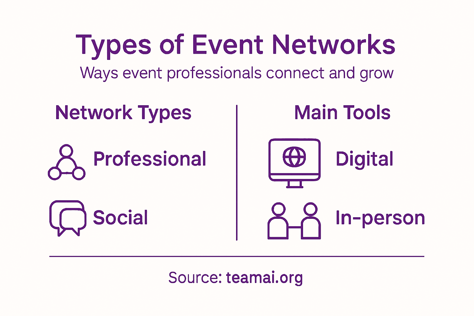 Infographic showing event network types and tools