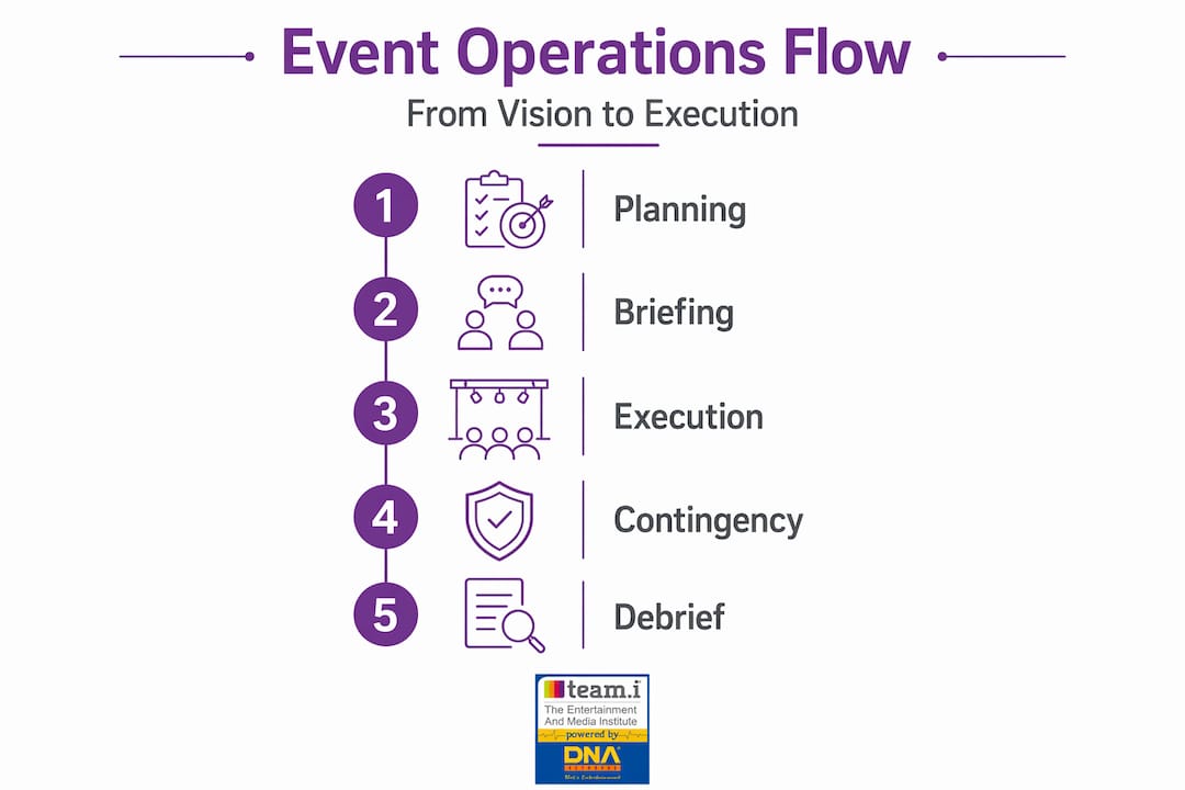 Infographic showing event operations steps in order