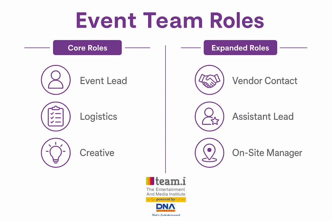 Infographic showing event team structure with core and expanded roles