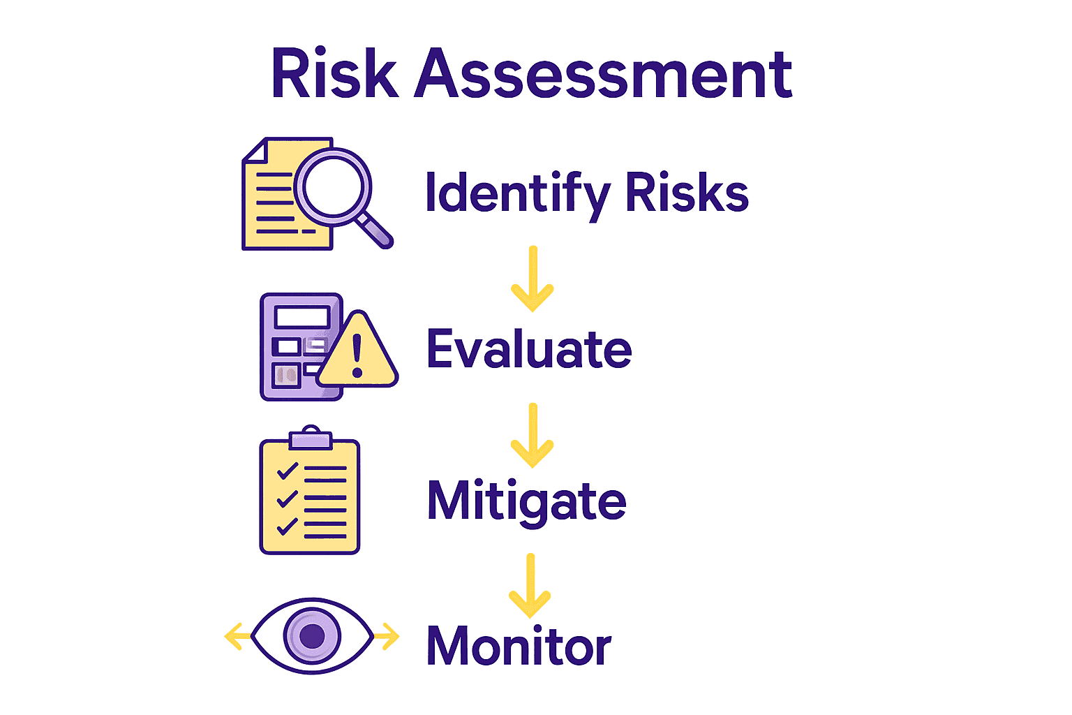 Infographic showing four key steps in the event risk assessment process with icons and brief captions.