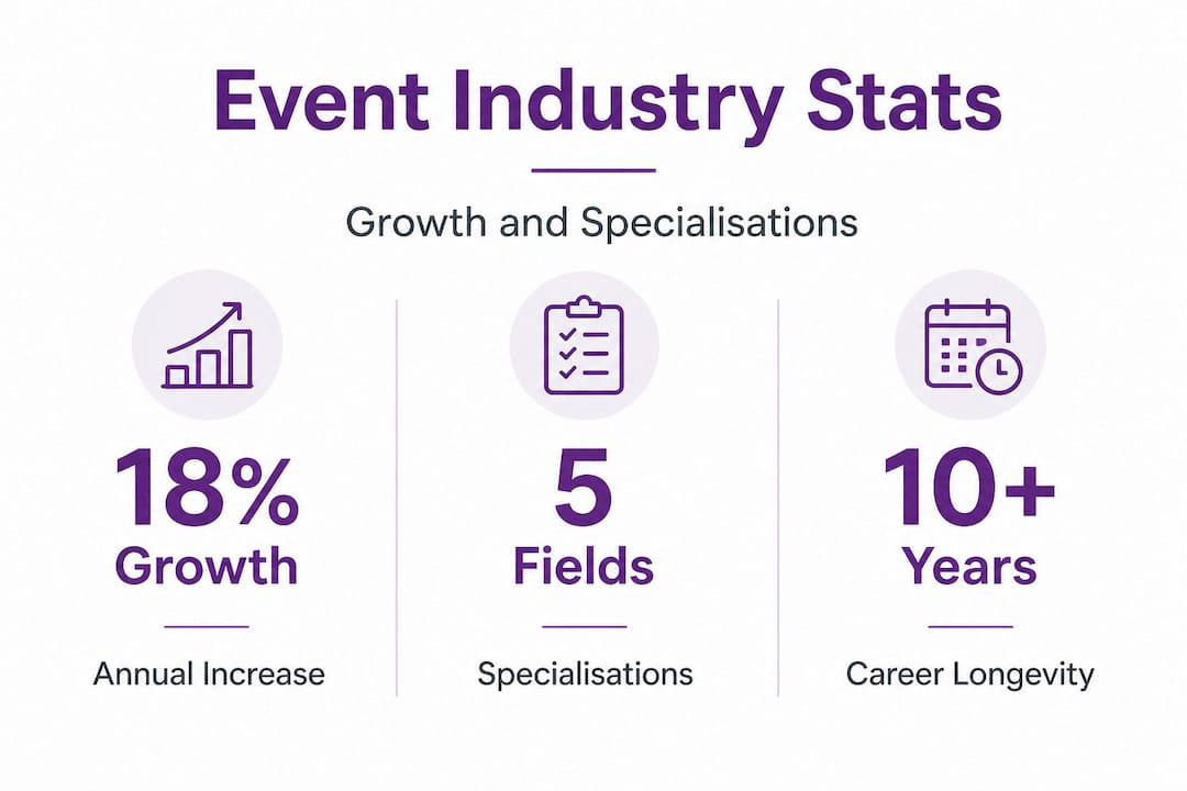 Infographic showing India event industry stats and specialisations