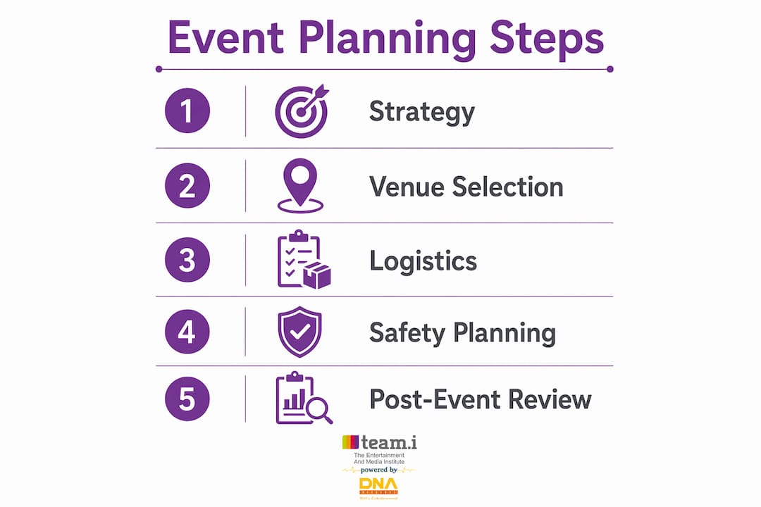 Infographic showing key steps in business event planning