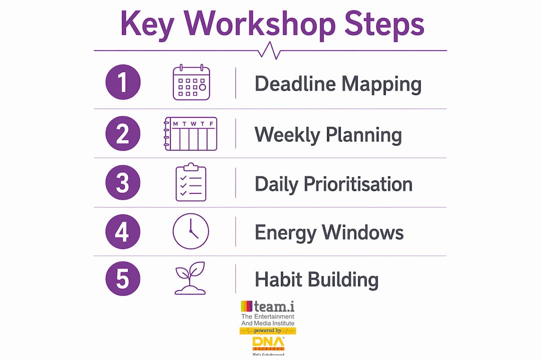 Infographic showing key steps in time management workshop
