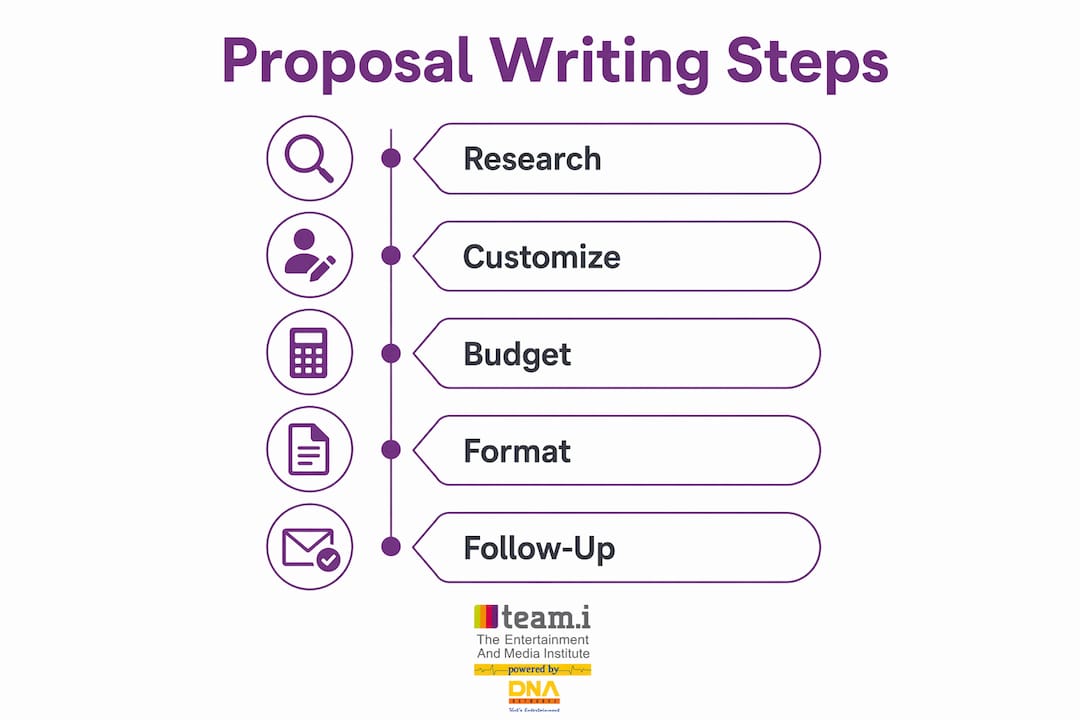 Infographic showing key steps to write winning proposals