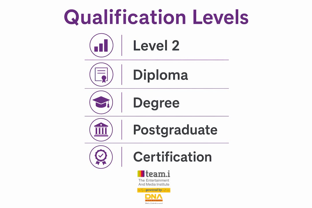 Infographic showing levels of event management qualifications