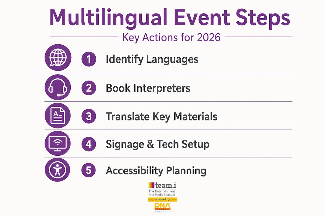 Infographic showing steps for multilingual event logistics
