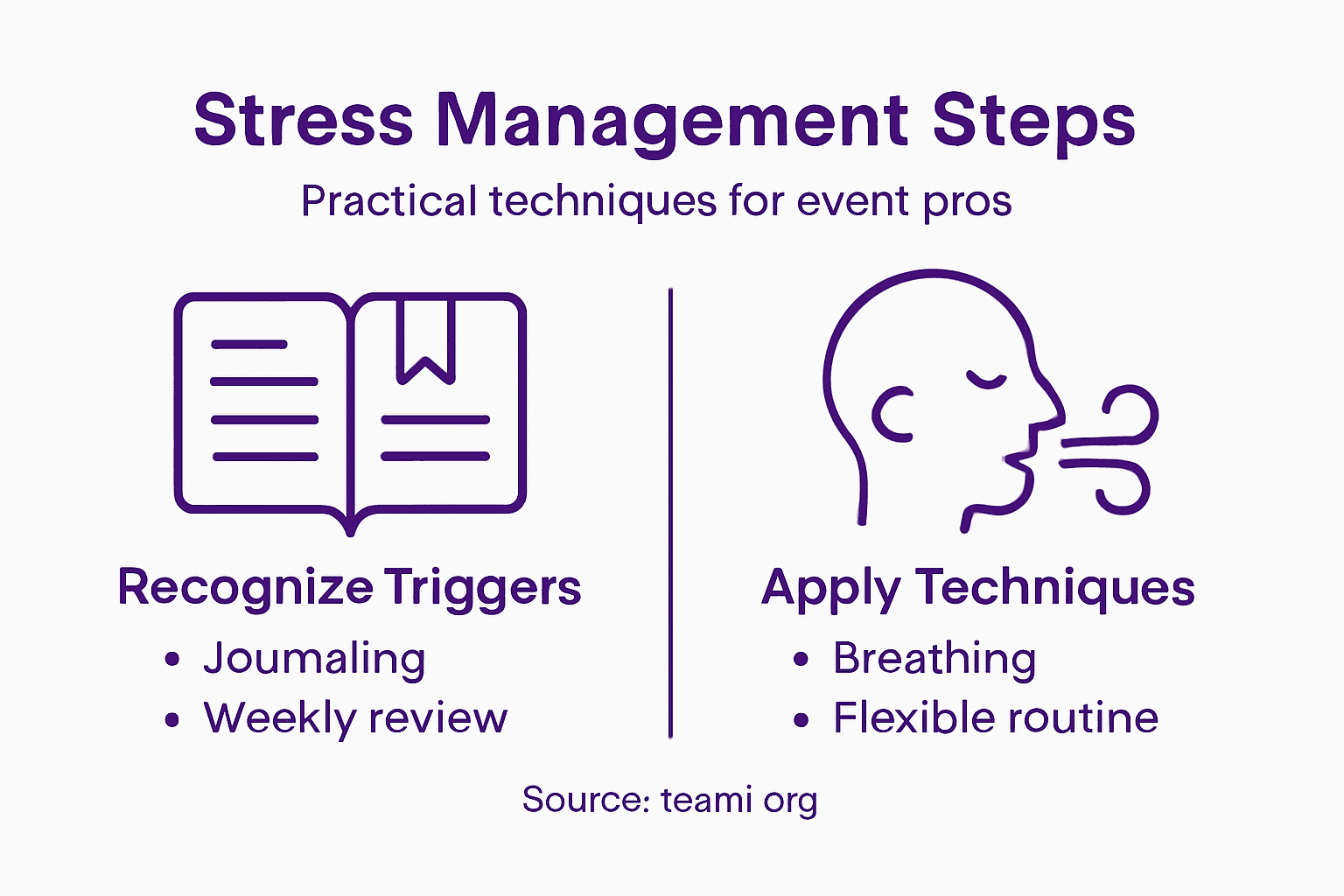 Infographic showing stress management steps for events