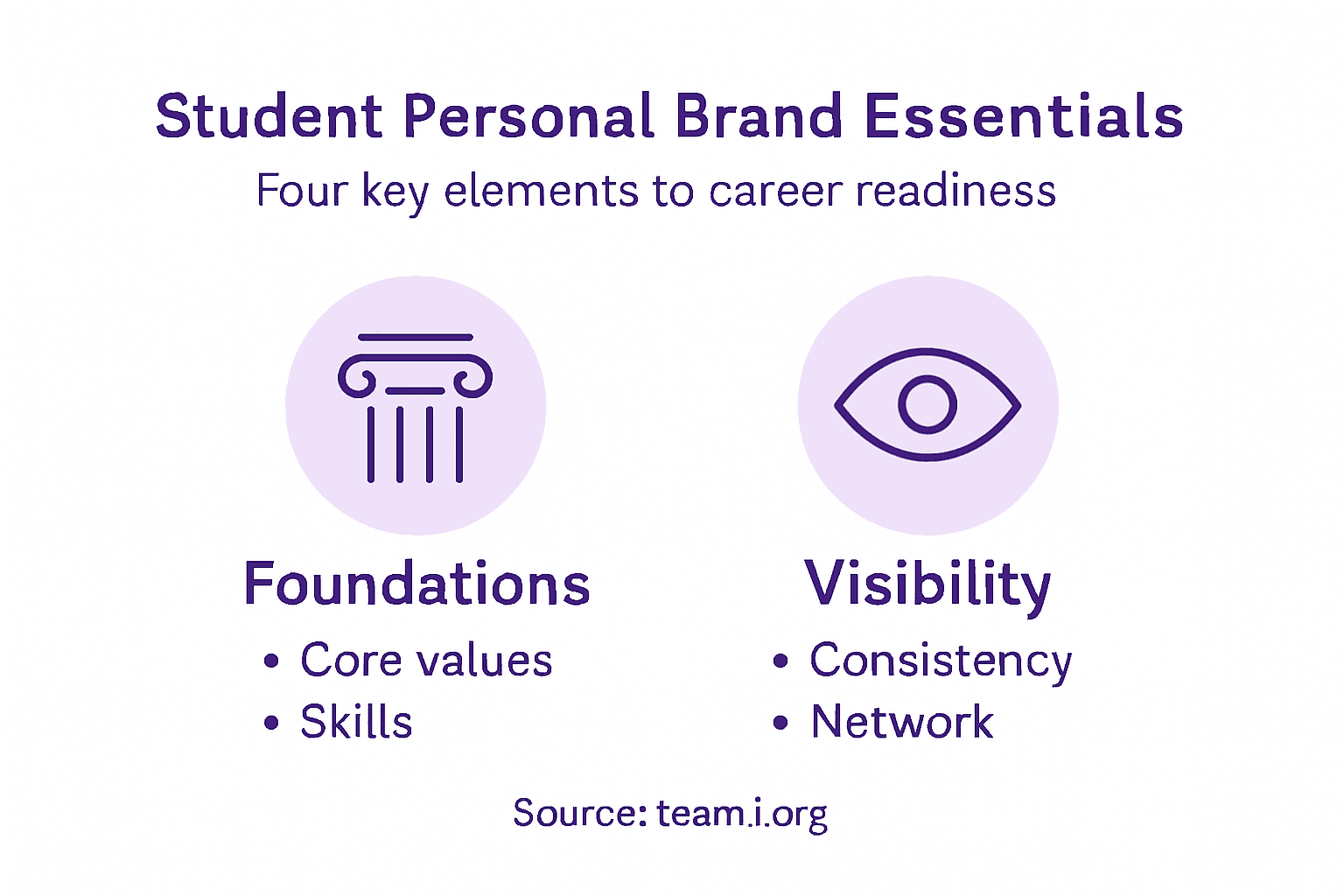 Infographic showing student personal brand basics