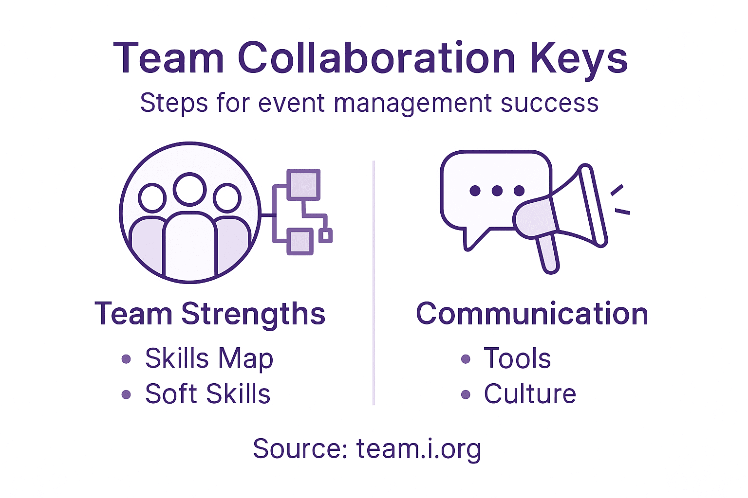 Infographic showing team collaboration steps