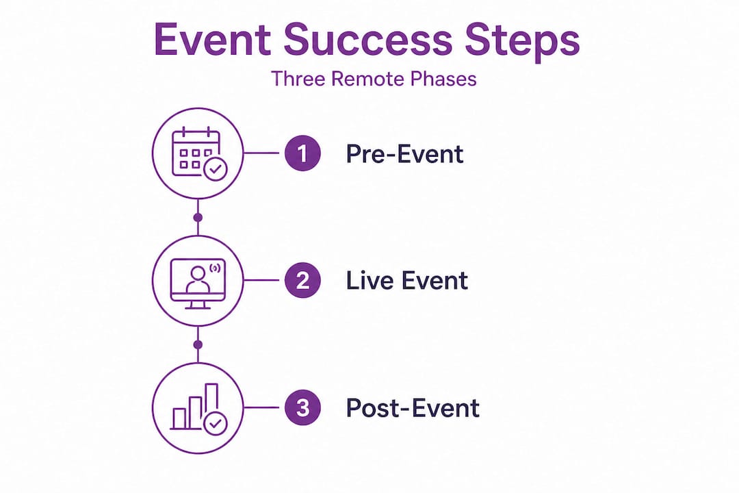 Infographic showing three steps of remote event success