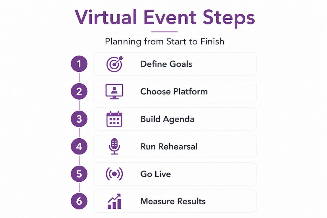 Infographic showing virtual event planning steps from start to finish
