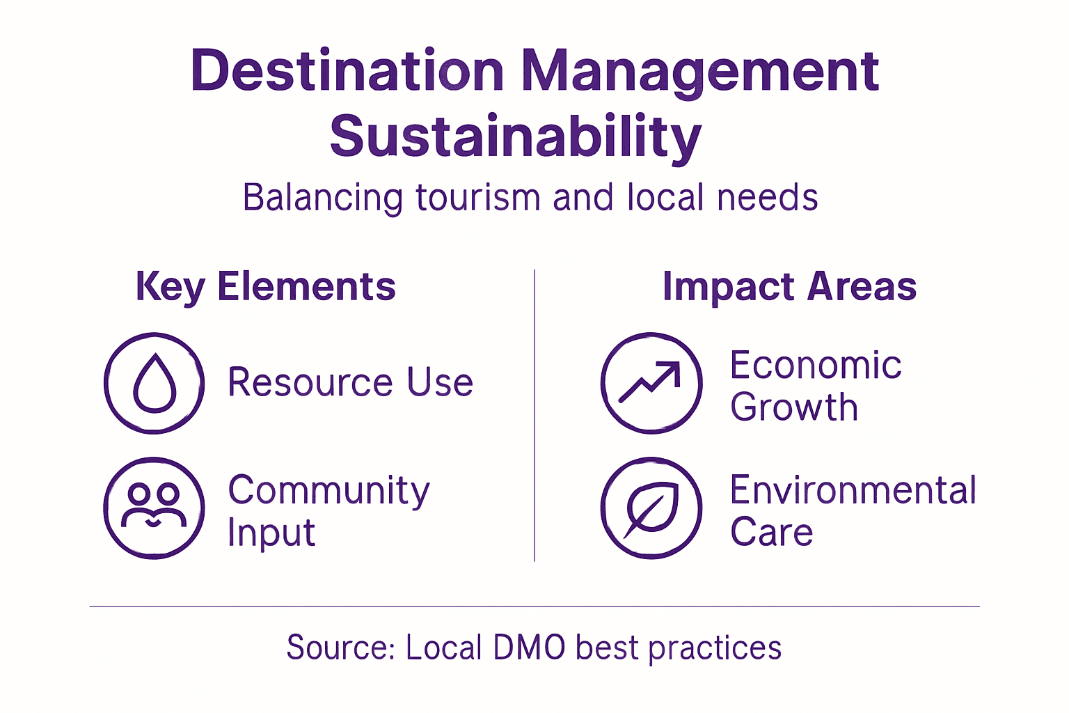Infographic shows sustainability elements in destination management