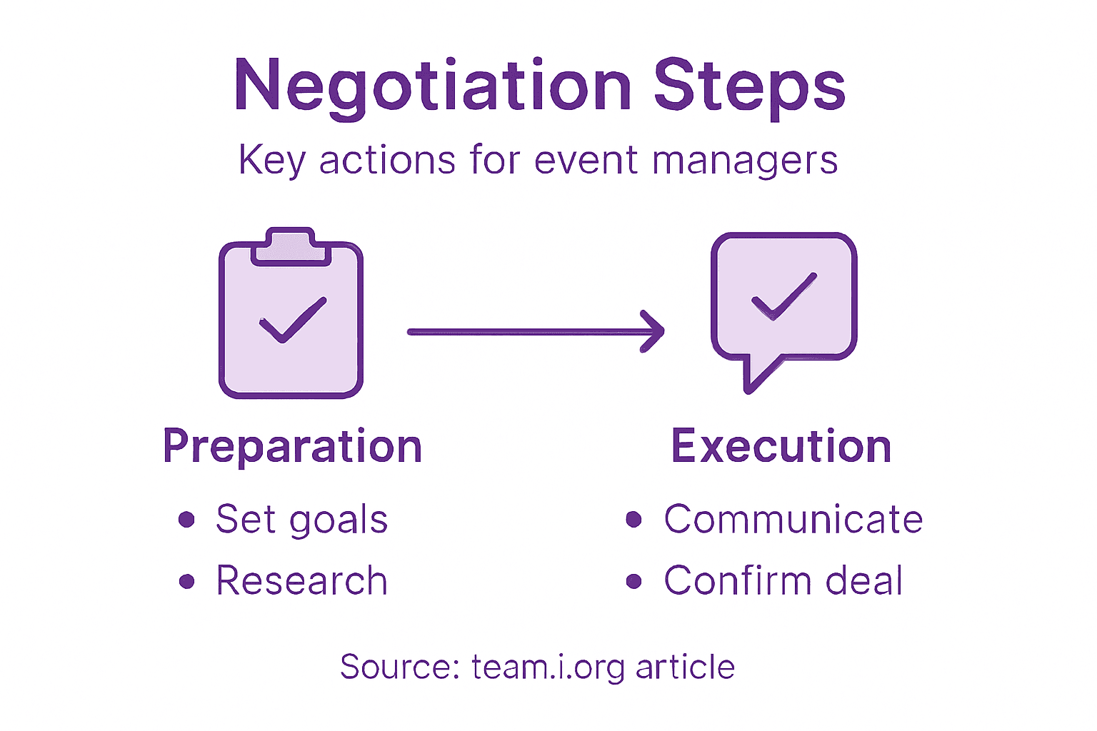 Infographic summarizing main negotiation steps