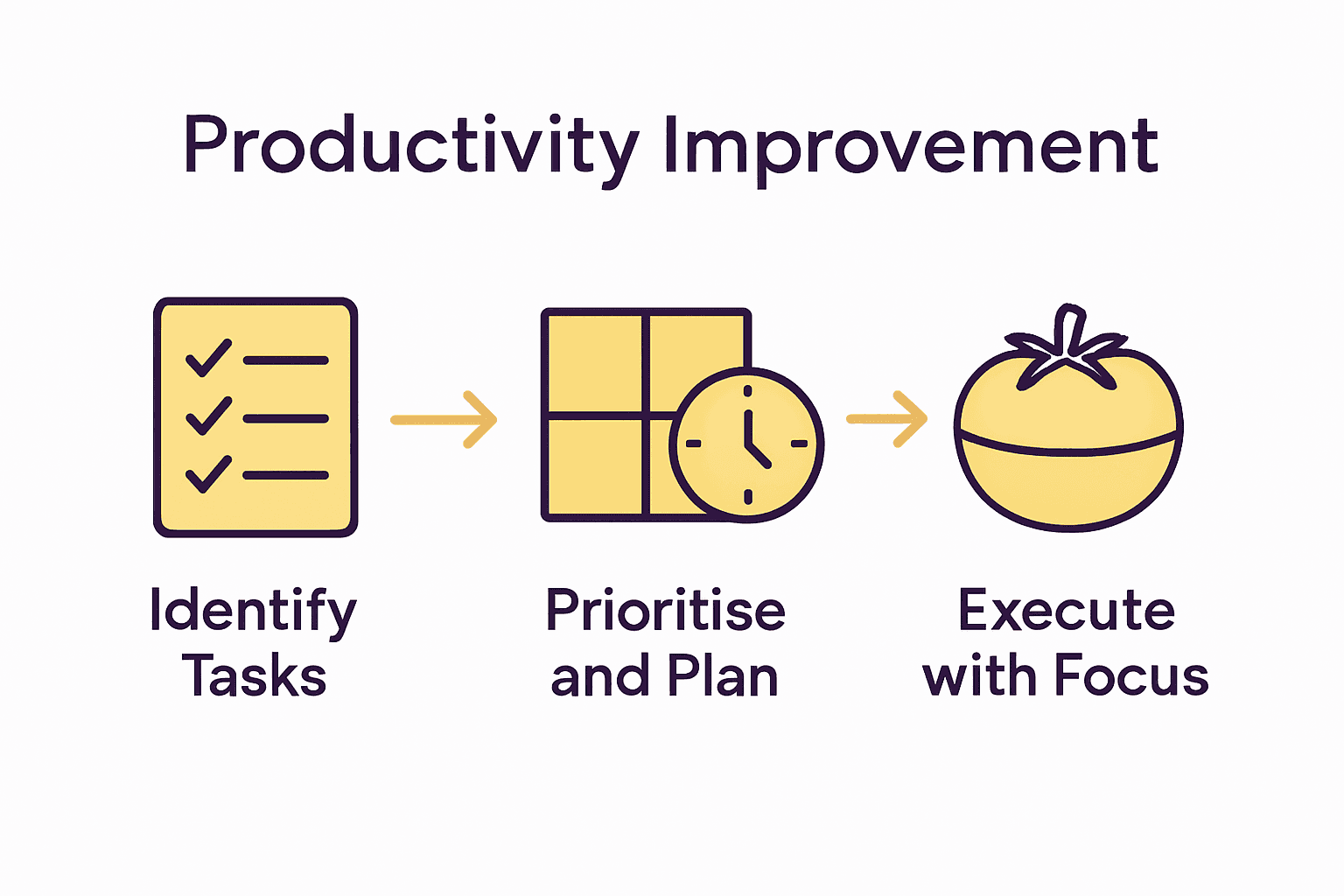 Three-step time management process infographic with icons for checklist, priority matrix, and timer.